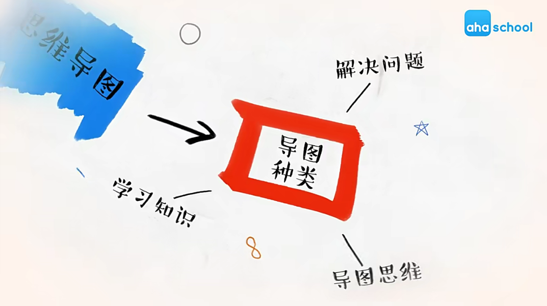 【芝麻學社】ahashool思維導圖啟蒙課全集網盤下載